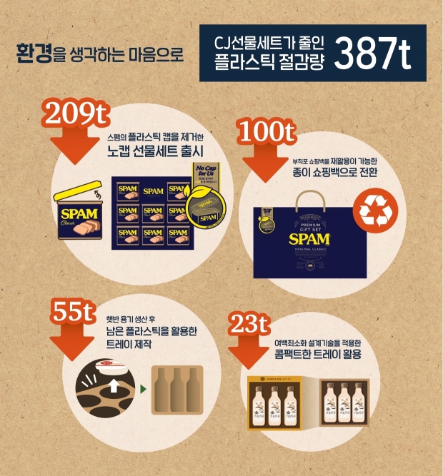 CJ제일제당  설 선물세트, ‘종이 포장’으로 가치소비 한걸음 더… 230여 종 선보여