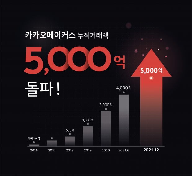 카카오메이커스, 누적 거래액 5000억 달성