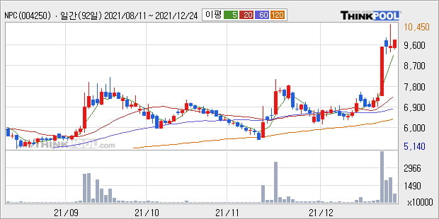 'NPC' 52주 신고가 경신, 단기·중기 이평선 정배열로 상승세