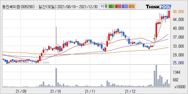'동진쎄미켐' 52주 신고가 경신, 단기·중기 이평선 정배열로 상승세