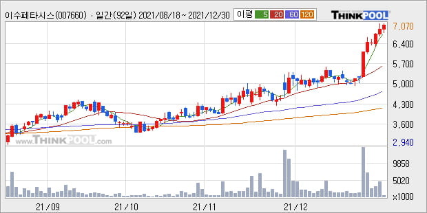 '이수페타시스' 52주 신고가 경신, 단기·중기 이평선 정배열로 상승세