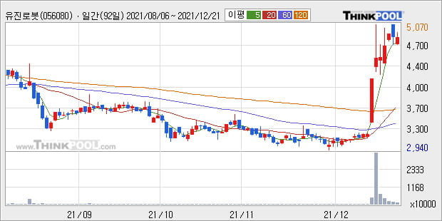'유진로봇' 52주 신고가 경신, 단기·중기 이평선 정배열로 상승세