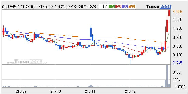 '이엔플러스' 52주 신고가 경신, 단기·중기 이평선 정배열로 상승세