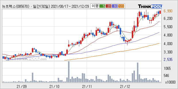 '뉴프렉스' 52주 신고가 경신, 단기·중기 이평선 정배열로 상승세