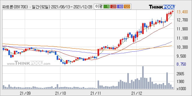 '파트론' 52주 신고가 경신, 단기·중기 이평선 정배열로 상승세