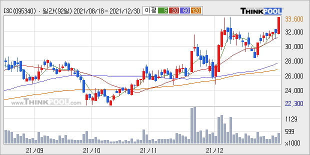 'ISC' 52주 신고가 경신, 단기·중기 이평선 정배열로 상승세