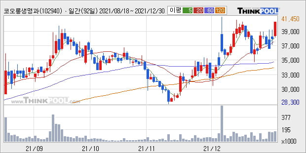 '코오롱생명과학' 52주 신고가 경신, 주가 상승 중, 단기간 골든크로스 형성