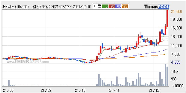 'NHN벅스' 52주 신고가 경신, 단기·중기 이평선 정배열로 상승세