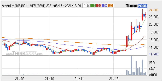 '로보티즈' 52주 신고가 경신, 단기·중기 이평선 정배열로 상승세
