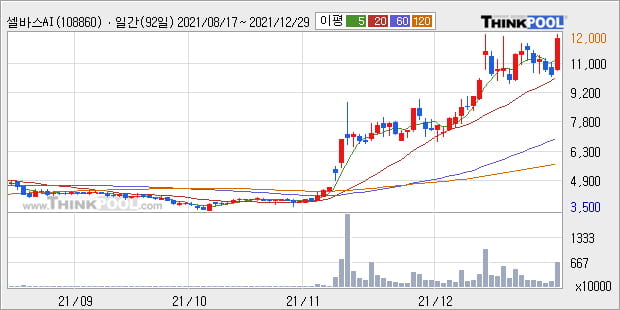 '셀바스AI' 52주 신고가 경신, 단기·중기 이평선 정배열로 상승세