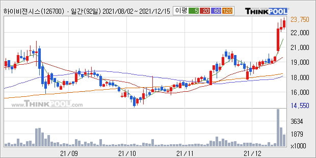 '하이비젼시스템' 52주 신고가 경신, 단기·중기 이평선 정배열로 상승세