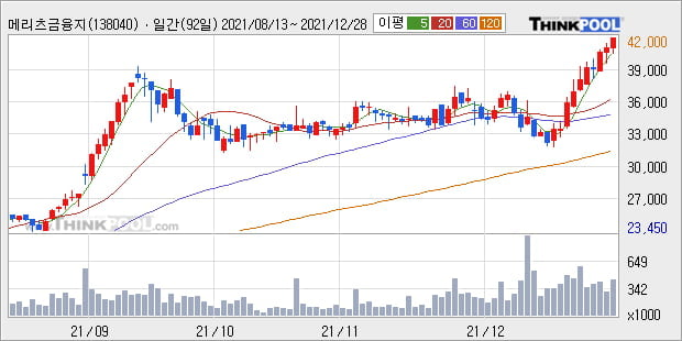 '메리츠금융지주' 52주 신고가 경신, 단기·중기 이평선 정배열로 상승세