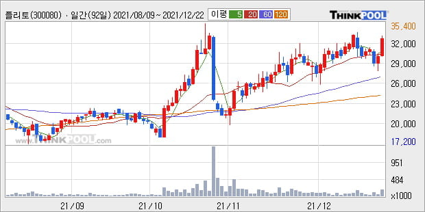'플리토' 52주 신고가 경신, 단기·중기 이평선 정배열로 상승세