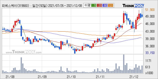 '피에스케이' 52주 신고가 경신, 단기·중기 이평선 정배열로 상승세