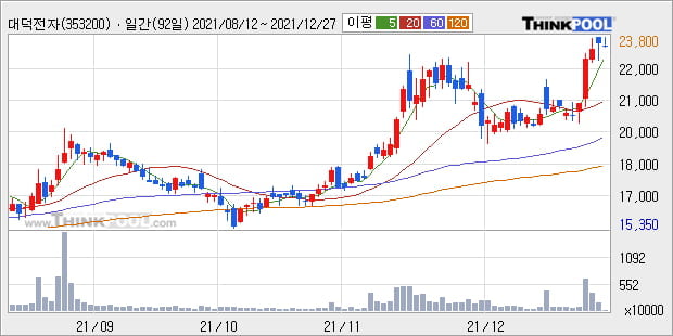 '대덕전자' 52주 신고가 경신, 단기·중기 이평선 정배열로 상승세