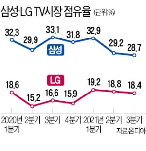 TV 거거익선 시대…삼성·LG '프리미엄 승부'