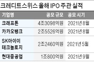 외국계 투자銀 '지각변동'…크레디트스위스, IPO 1위