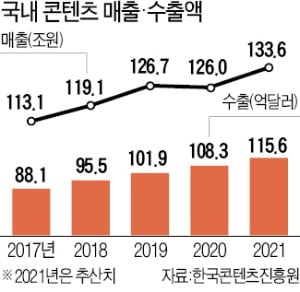 아이피코노미 확장·N개의 경험…내년 콘텐츠 시장 '회복의 V턴'