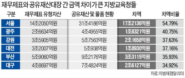 폐교는 방치, 교육 물품 사라지는데…예산만 다 쓰면 '우수 교육청'