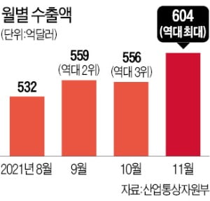 11월 수출도 32% 증가 '쾌속행진'…사상 처음 月 600억달러 넘었다