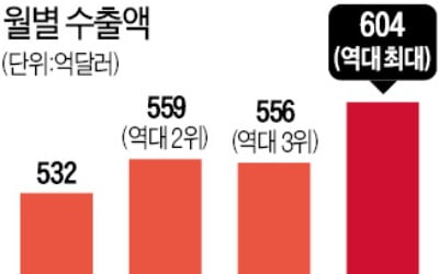 11월 수출도 32% 증가 '쾌속행진'…사상 처음 月 600억달러 넘었다