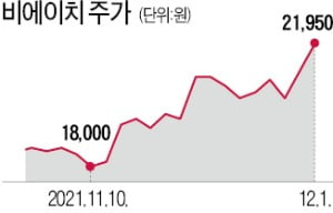 "내년 영업이익 83%↑"…비에이치 주가 후끈 