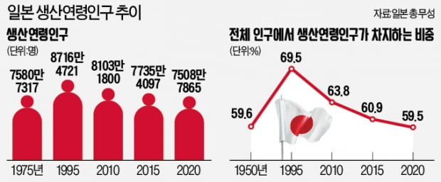 한창 일할 '16~64세', 日인구 60%선 깨졌다