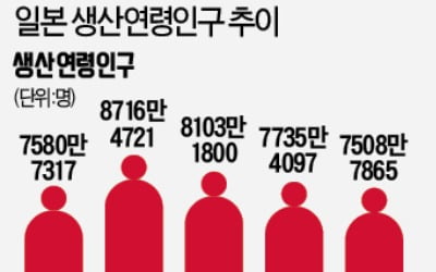 한창 일할 '16~64세', 日인구 60%선 깨졌다