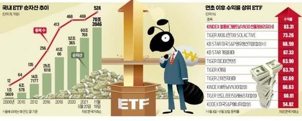 테마·해외지수형 ETF로 수익률 60~80%…올들어 18조 ‘뭉칫돈’