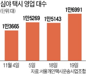 택시대란 여전…'올빼미버스' 더 투입한 서울시