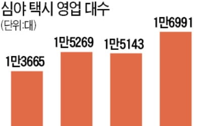 택시대란 여전…'올빼미버스' 더 투입한 서울시