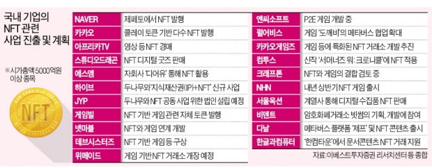 "NFT株 옥석 가려라"…자금력 갖춘 빅테크 위주로 투자해야