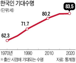 지금 태어난 아이, 건강하게 살 나이는 66.3세…17.2년은 '병치레'