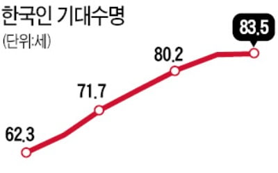 지금 태어난 아이, 건강하게 살 나이는 66.3세…17.2년은 '병치레'