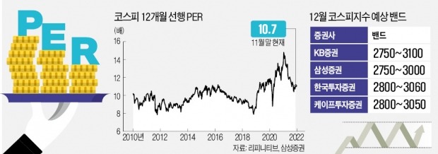 "코스피 방어선은 2750…낙폭과대 실적株 매수할 만"