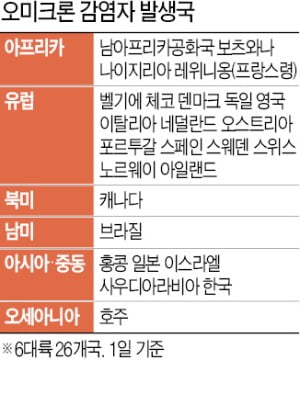 중남미까지…오미크론 6대륙에 모두 퍼졌다