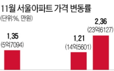 서울 중저가 아파트 가격 첫 하락