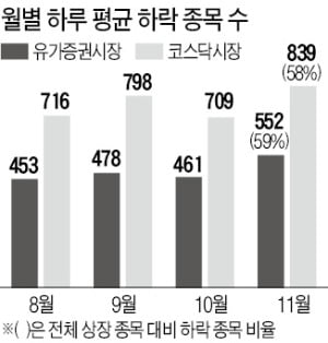 내 계좌 왜 녹았나 봤더니…하락 종목, 팬데믹 때보다 많아