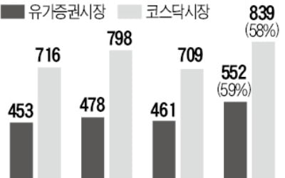 내 계좌 왜 녹았나 봤더니…하락 종목, 팬데믹 때보다 많아