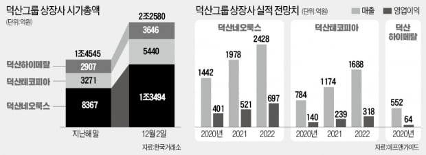 '소재 혁신' 덕산 3형제, 올 시총 55% 뛰었다