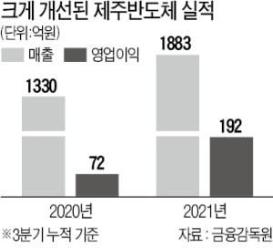 제주반도체 "세계 1위 팹리스 기업 될 것"