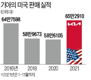 기아·제네시스, 美서 역대 최다 판매