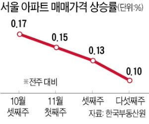 서울 아파트값 하락 시작되나…강북구 1년 반 만에 상승 멈춰