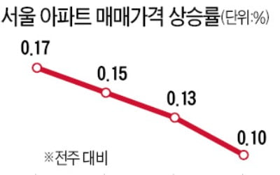 서울 아파트값 하락 시작되나…강북구 1년 반 만에 상승 멈춰