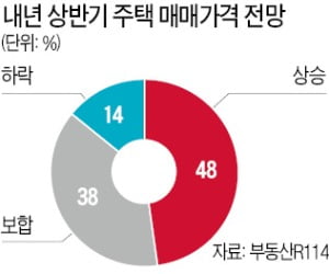 국민 10명 중 5명 "내년 상반기에도 집값 오른다"