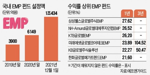 "변동성 장세, EMP펀드로 넘자"…1조원 몰려