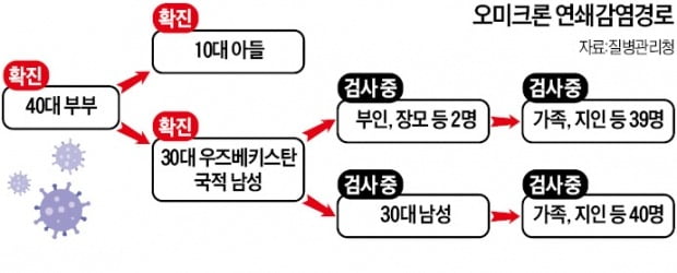 목사 부부發 연쇄 접촉자 270여명…'오미크론 n차 감염' 시작됐다