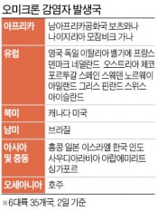 美서도 오미크론 첫 확진…세계 35개국 감염