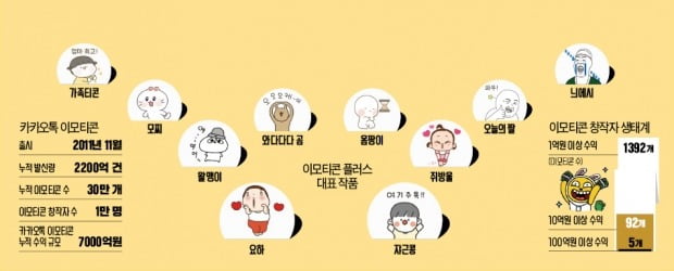 [숫자로 읽는 세상] 카톡 이모티콘 하나로 100억 벌었다