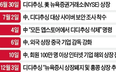 中 압박에 '백기'…디디추싱, 뉴욕증시 떠난다